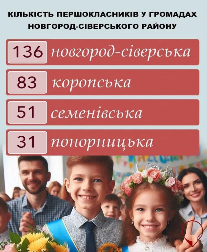Редакція проєкту “Місцеві медіа” довідалась, яка кількість учнів перших класів цьогоріч у громадах