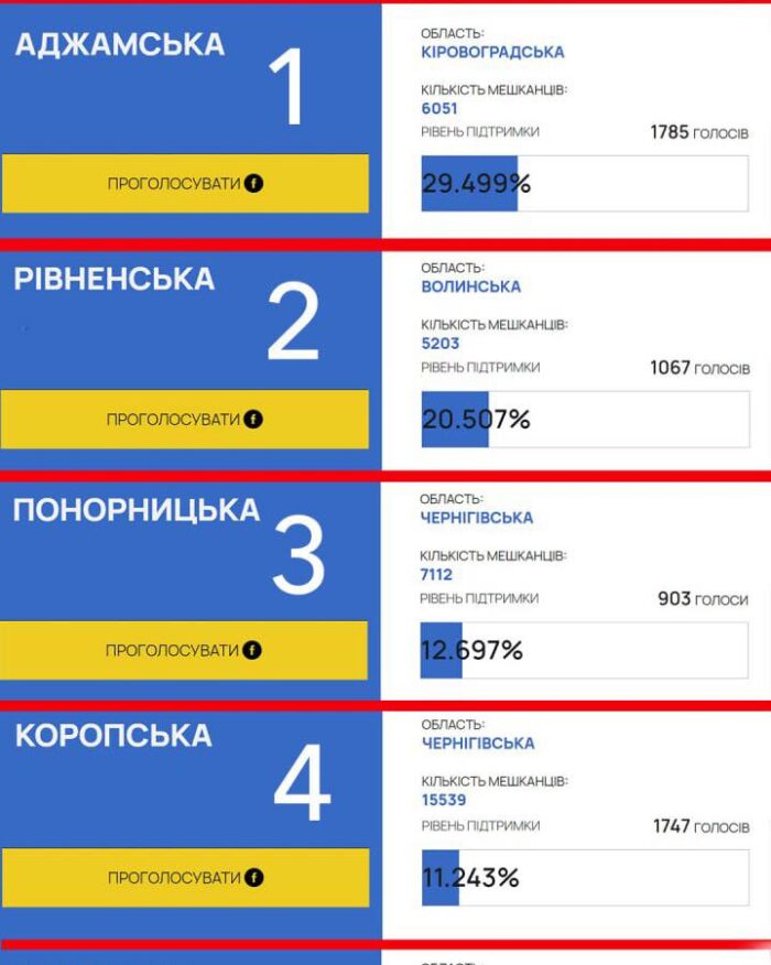 Голосування у конкурсі «Громада на всі 100» триває