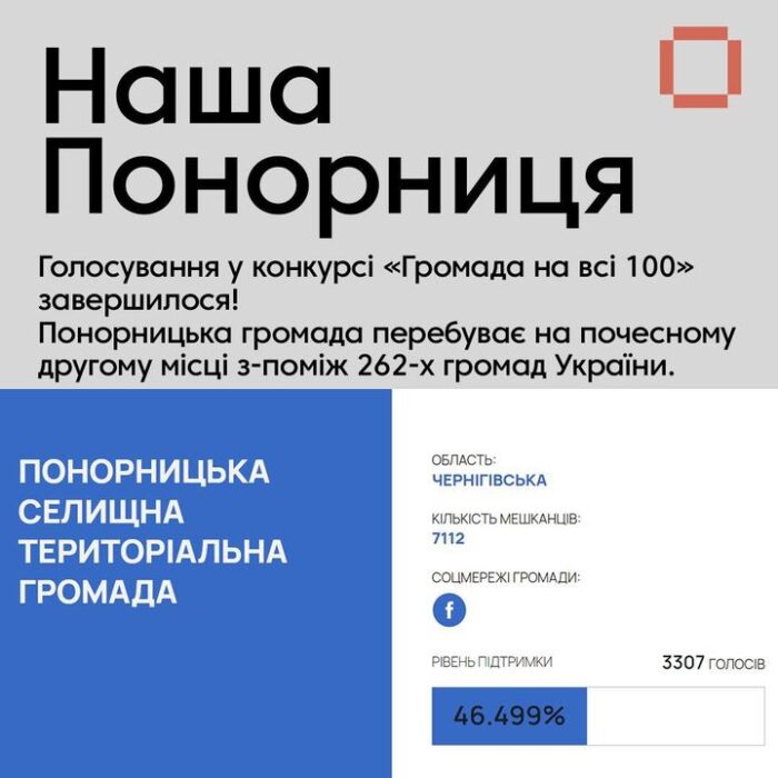 Голосування у конкурсі «Громада на всі 100» завершилося