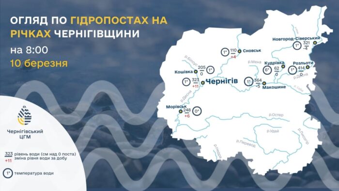 Чернігівський обласний центр з гідрометеорології  опублікував огляд гідрологічного режиму водних об’єктів Чернігівської області станом на 08 год. 10 березня 2025 року